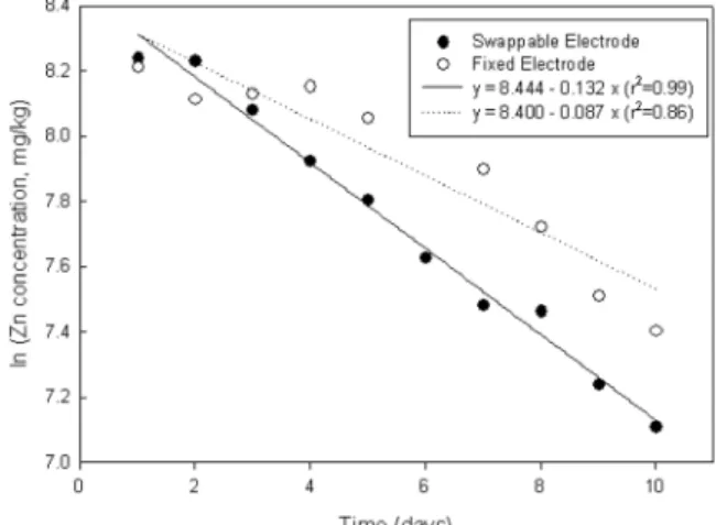 Fig. 6. Regression analysis for zinc removal from the contaminated soil by electrokinetic with swappable or fixed electrode in the presence of citric acid
