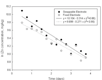 Fig. 7. Regression analysis for zinc removal from the contaminated soil by the electrokinetic with swappable or fixed electrode in the presence of EDTA