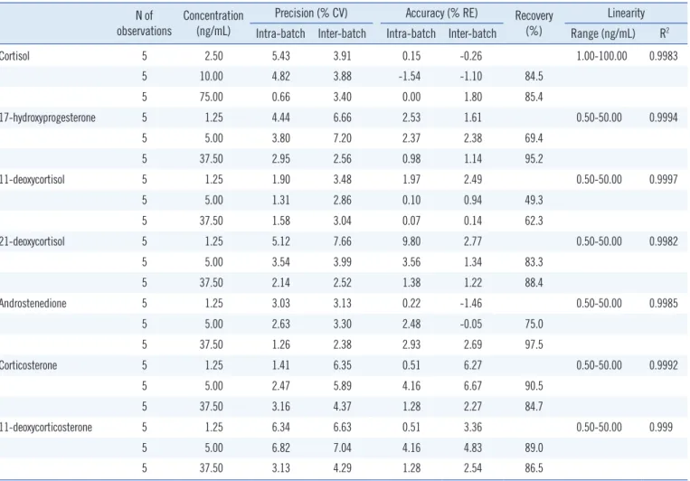 Table 2. Precision, accuracy, linearity, and extraction recovery for the studied analytes N of 