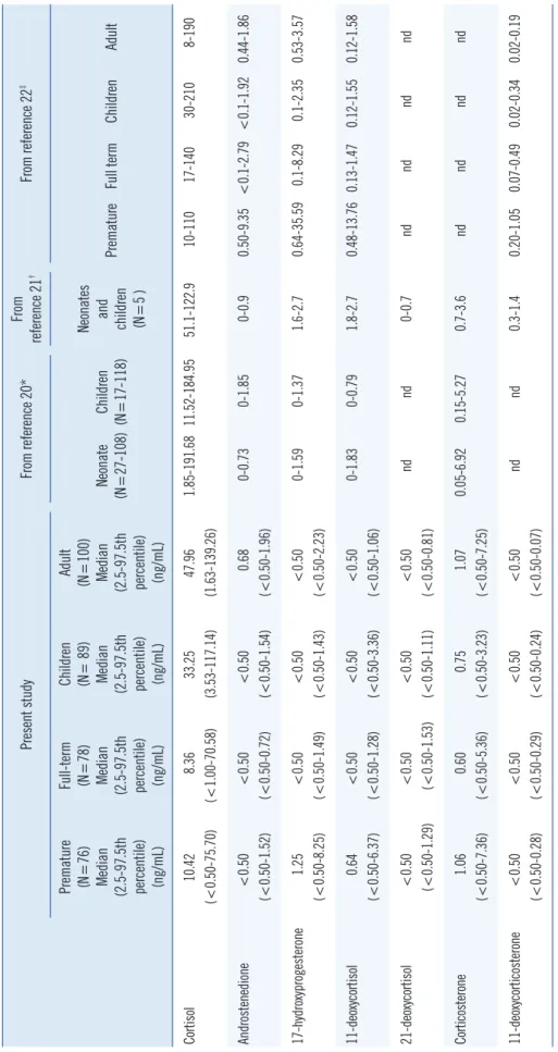 Table 3. Reference intervals of seven steroids in Korean subjects in comparison with previously published LC-MS/MS data Present studyFrom reference 20*From  reference 21†From reference 22‡ Premature  (N=76) Median  (2.5-97.5th  percentile) (ng/mL)Full-term