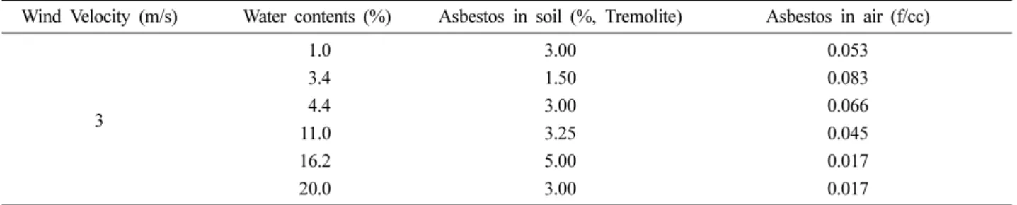 Table 3. Estimation on time weight factor and inhalation unit risk for weeding scenario using releasable asbestos sampler
