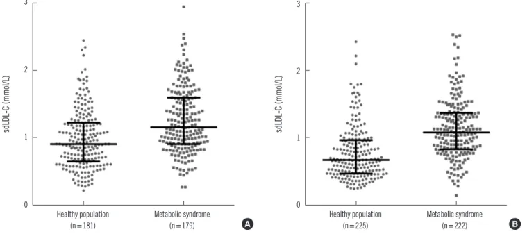Fig. 1 shows that patients with MetS had higher sdLDL-C con- con-centrations than healthy controls, in both men and women
