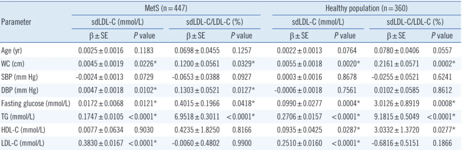 Table 4. Associations of the sdLDL-C concentration and sdLDL-C/LDL-C ratio with metabolic variables in patients with metabolic syndrome  and healthy controls