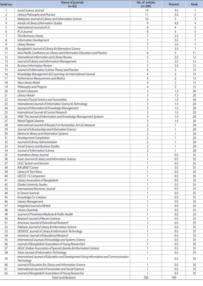 Table 1. Status of journals’ involvement