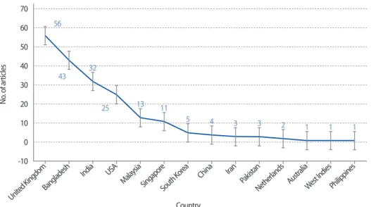 Table 8 depicts that the most popular technique of data  collection is questionnaires (47%)