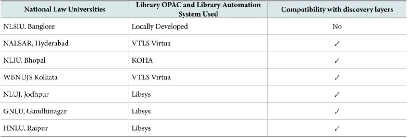 Table 4.  Library Softwares Compatibility with Discovery Layers