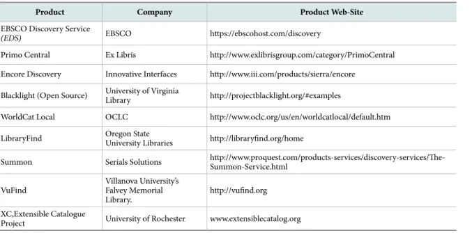 Table 1.  Prominent Discovery Layers
