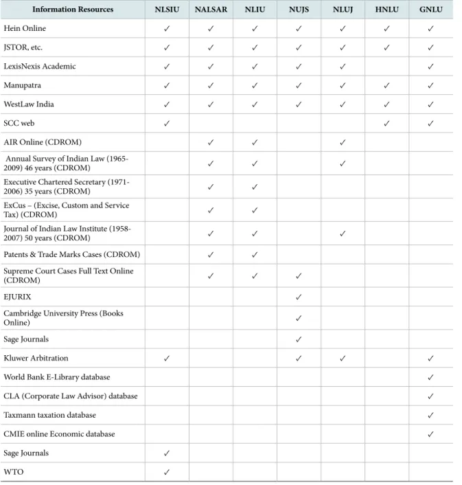 Table 2.  Databases Subscribed by Law Universities (National Law Schools) in India