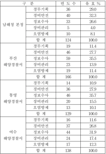 Table 2  Manpower  situation  by  working  one's  post 구    분 빈  도  수 유  효  % 남해청  본청 경무기획 36 29.0경비안전4032.3정보수사3326.6 장비관리 5 4.0 오염방제 10 8.1 합  계 124 100.0 부산 해양경찰서 경무기획 19 11.4경비안전4627.7정보수사5935.5장비관리2313.9 오염방제 19 11.4 합  계 166 100.0 통영 해양경찰서 경무기획 14 10