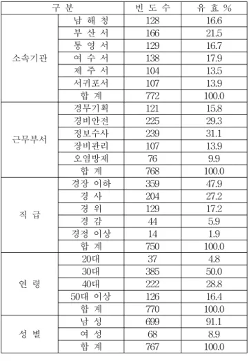 Table 4 Frequency  distribution  table  of  respondent 구  분 빈  도  수 유  효  % 소속기관 남  해  청 128 16.6부  산  서16621.5통  영  서12916.7여  수  서13817.9 제  주  서 104 13.5 서귀포서 107 13.9 합  계 772 100.0 근무부서 경무기획 121 15.8경비안전22529.3정보수사23931.1 장비관리 107 13.9 오염방제 76 9.9 합  