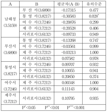 Table 8  Frequency  about  office  amount  by  manpower 구 분 인력별  업무량이  많다고  생각되는  부서 전  체경무 기획 경  비 해상안전 수  사 정  보 장비관리 해양오염 빈 도 % 26 (23.2) 9 (8.0) 42 (37.5) 26 (23.2) 4 (3.6) 3 (2.7) 2 (1.8) 112 (100) 비고:  소수점  넷째자리에서  반올림