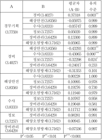 Table 9 ANOVA  of  one's  place  of  duty  and  office  amount
