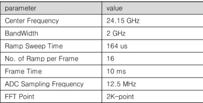 표  1.  FMCW  레이다  시스템의  주요  파라미터 Table  1.  Parameters  of  FMCW  radar.