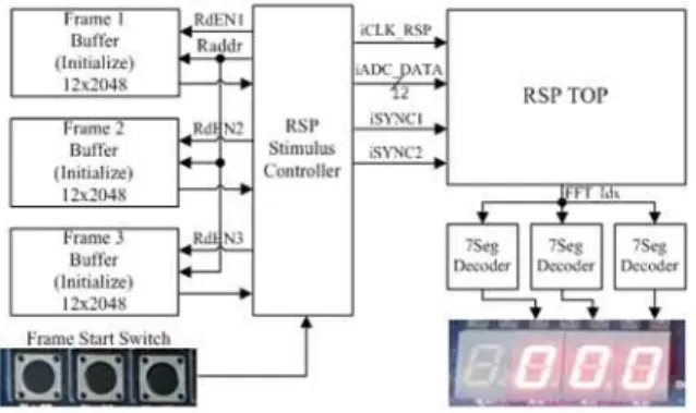 그림  12.  FPGA  플랫폼  기반  검증  환경