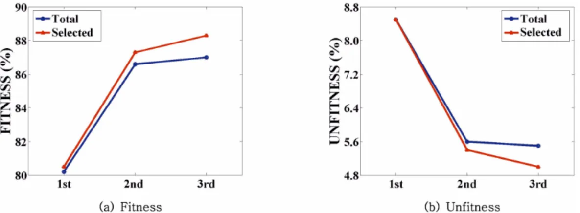Fig. 12. Changes of fitness (a) and unfitness (b) of the ensemble probability from total and the selected realizations with iteration number.