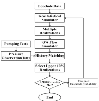Fig. 3. Proposed iterative procedure of improving geostatistical predictions based on pumping tests and history matching scheme.