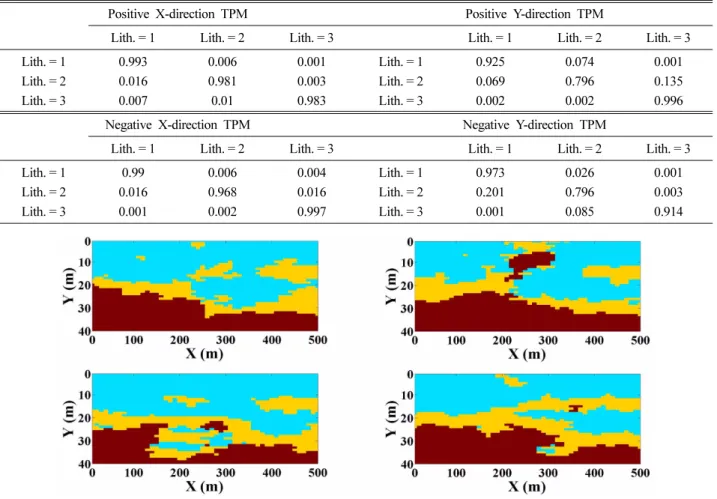 Fig. 5. Ensemble probability distributions of 3 different subsurface media built from 100 single realizations conditioned only on 2 borehole data at x = 100 and 400 m.