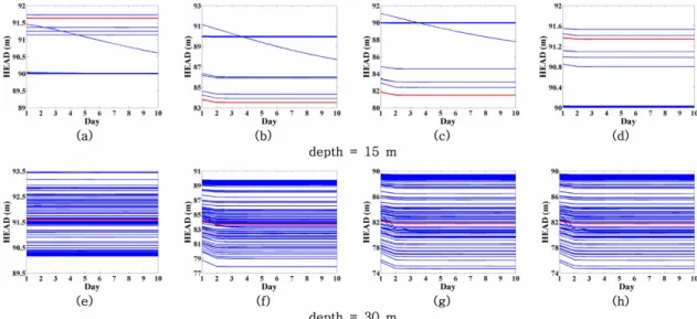 Fig. 7. Comparisons of true history curves and the curves at x = 400 m from groundwater flow simulations of 100 single realizations of (a) test 1 at obs