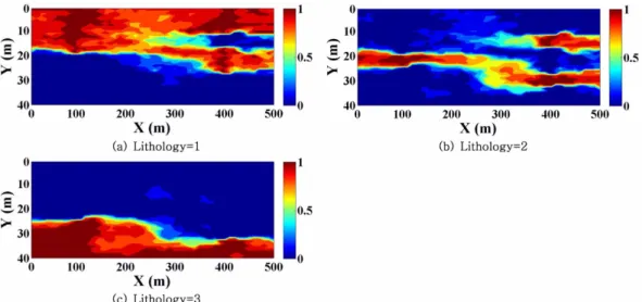 Fig. 9. Randomly selected 4 single realizations based on conditioning borehole data at x=100 and 400 m and ensemble probability from 1st round history matching scheme.