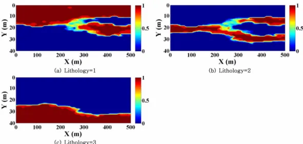 Fig. 11. Ensemble probability distributions of 3 different subsurface media built from 100 single realizations conditioned on 2 borehole data at x = 100 and 400 m and 2nd round history matching ensemble probability.