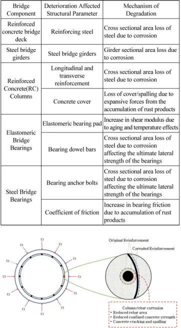 Table 1  Deterioration affected structural parameters and mechanism  of degradation corresponding to different bridge components Bridge 
