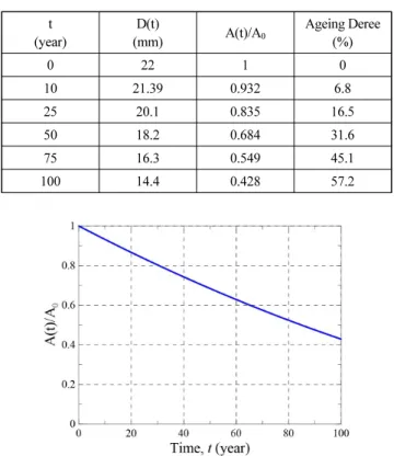 Table 4  Area of longitudinal and transverse rebars reduced  by the ageing degree