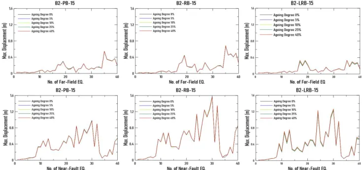 Fig. 8  Probabilitic seismic demand model considering ageing degrees