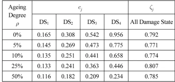 Table 8  Bilinear approximation parameter of force-displacement  relationship of 15m height pier