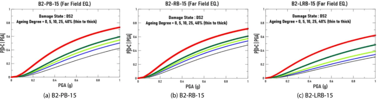 Fig. 13  Comparison of fragility curve of B2-OO-15 bridges according to different bearing type