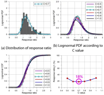 Fig. 18  Response ratio of member force at OLE  (bending moment, RDM/dynamic SSI analysis)
