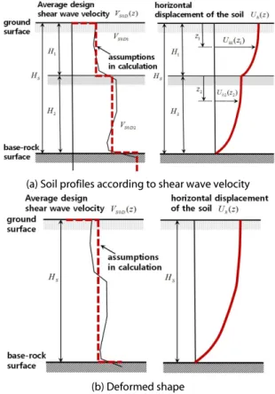 Fig. 2  Ground displacement calculation methods using the cosine  theory