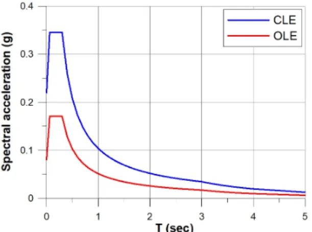 Fig. 6  Design response spectrum depending on seismic  performance target levels 