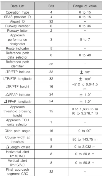 Table  6. SBAS  FAS  data  block.