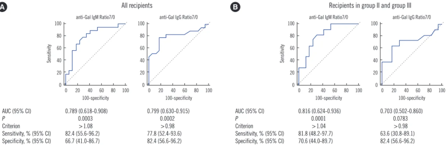 Fig. 2. Receiver operating characteristic (ROC) curves of anti-Gal IgM Ratio7/0 and IgG Ratio7/0 for the prediction of early graft failure (loss  of graft function within a month) in porcine islet transplantation (PITx) analyzed from the data of all recipi