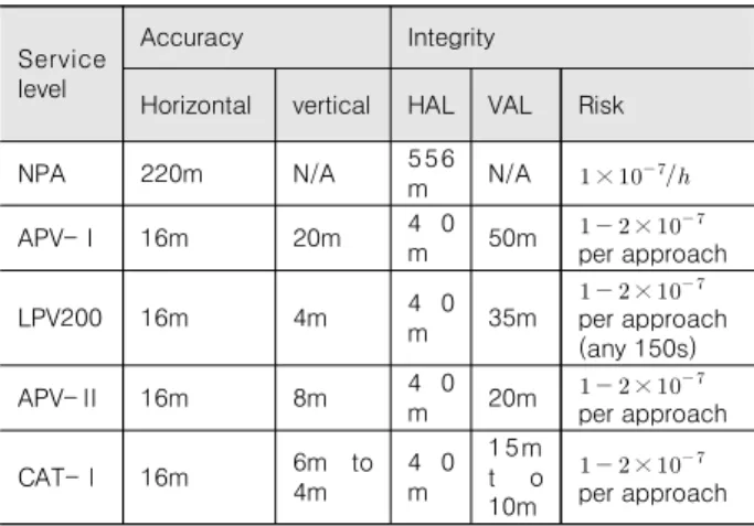 Table  1.  ICAO  defined  service  level  accuracy  and  integrity  requirements.[2]
