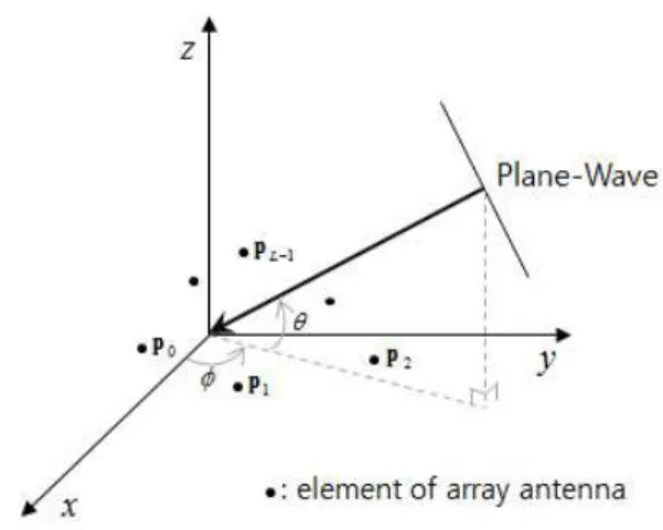 Fig.  1.  Array  antenna  geometry  with  plan-wave  input. 본 논문의 구성은 다음과 같다. II장에서는 배열안테나 및 수 신 신호 모델을 설명하고, 배열안테나 패턴 측정거리에 따른 방 향탐지, 간섭제거, 빔형성 성능을 분석한다