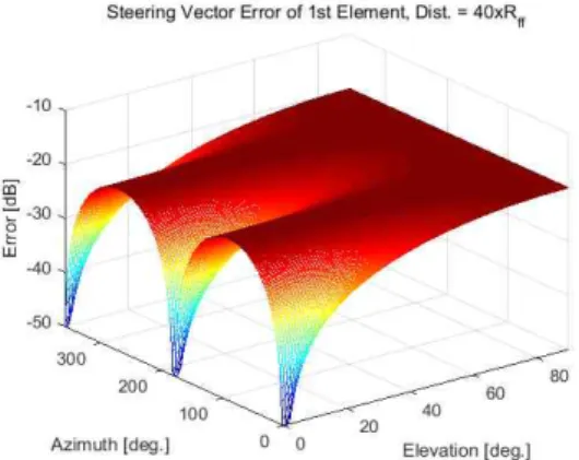 그림  3.  첫  번째  소자의  조향벡터  오차  (   ×  ) Fig.  3.  Steering  vector  error  of  1st  element 
