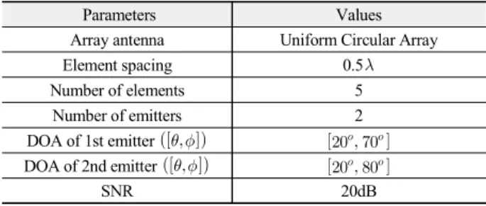 Table  1.  Simulation  parameters.