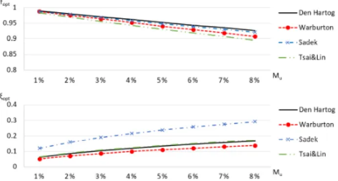 Fig. 3  Results of point mass component with the informations of  mass vector and location