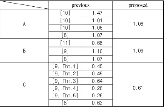 Table  1.  Comparison  of  stability  bound  of  uncertainty.