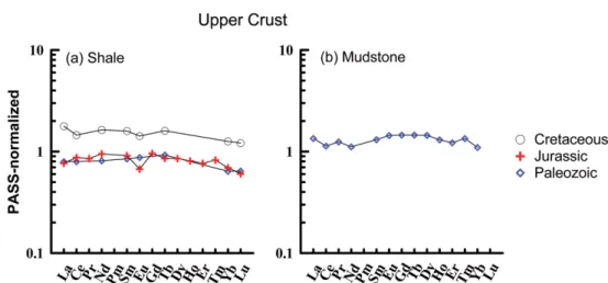 Fig. 5. PAAS-normalized REE patterns and Primitive mantle-normalized spider diagrams of high grade metamorphic rocks, basalt and andesite, which represent lower crust, mantle and total crust in the Korean Peninsula, respectively.