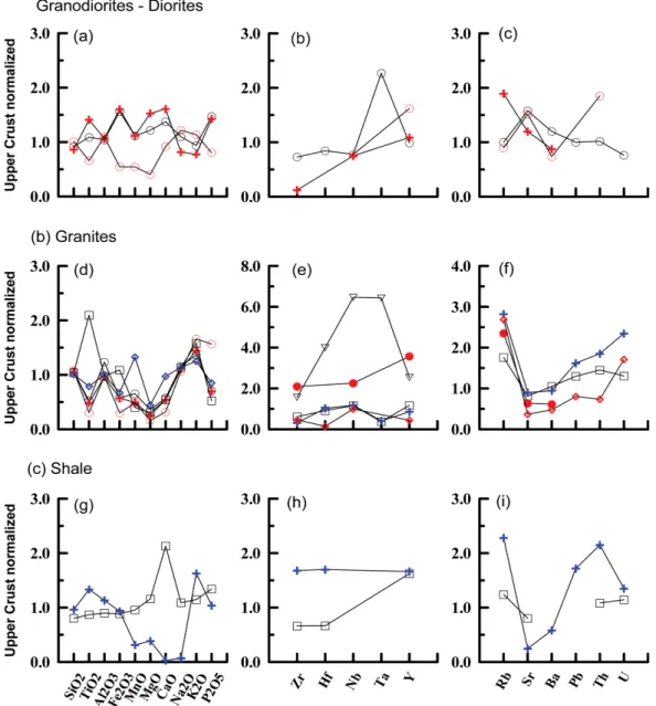 Fig. 6. Major element, HFSE(high field strength element) and LILE(large ion lithophile element) variation diagram variation diagrams of the upper crust rocks in the Korean Peninsula normalized by the representative  value of the average chemical compositio