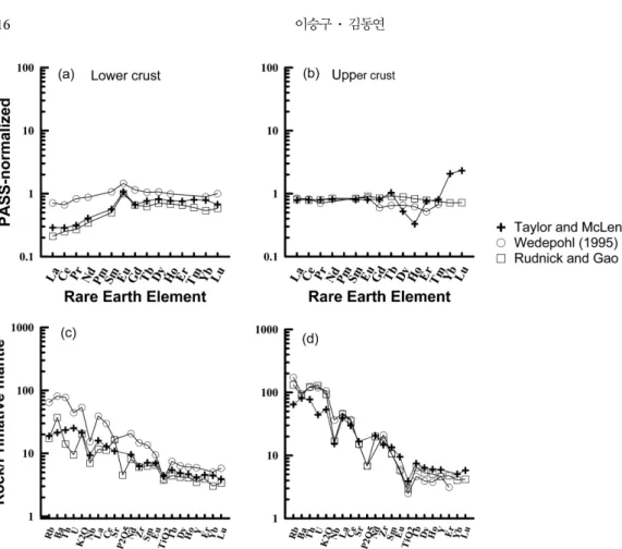Fig. 1. PAAS(post-Archean Australian Shale; Taylor and McLennan, 1985)-normalized REE patternand Primitive mantle(Sun and McDonough, 1989)-normalized REE patterns of average lower and upper crust.