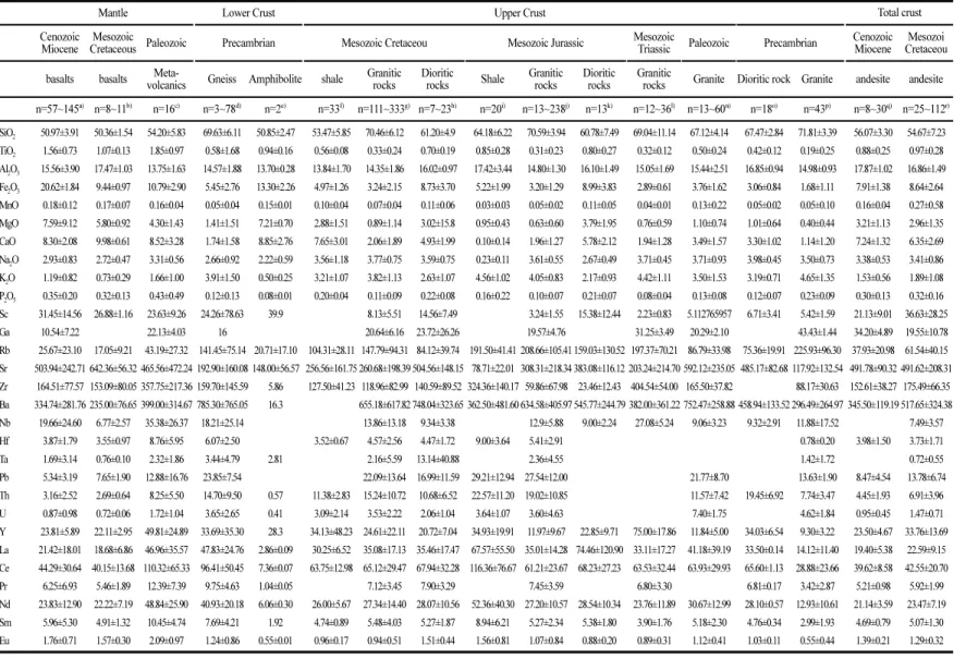 Table 2. Average major (%) and trace element (ppm) composition of the crustal samples from the literatures