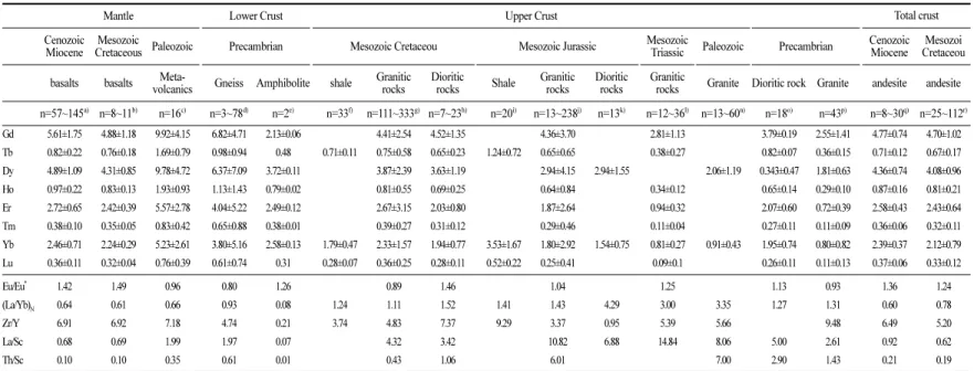 Table 2. Continued