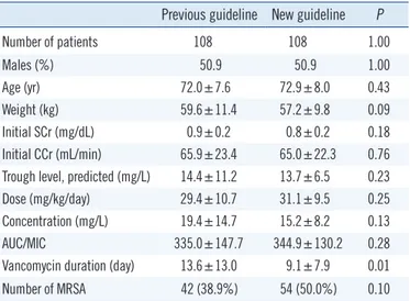 Table 1. Patient demographics and vancomycin dosing character- character-istics according to trough level guidelines 