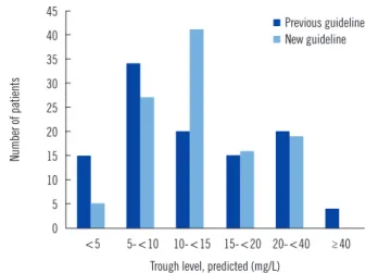 Fig. 1. Number of patients and predicted vancomycin trough con- con-centrations to show the target vancomycin trough concon-centrations  comprised the target ranges according to different guidelines