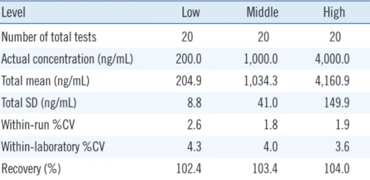 Table 1. Results of within-run and within-laboratory precisions and  recovery validation
