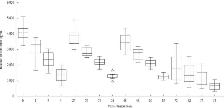 Fig. 6. Distribution and change of plasma busulfan concentrations in clinical samples