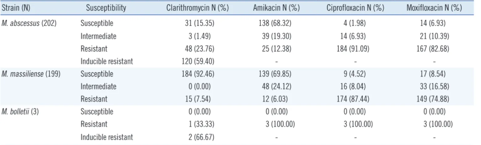 Table 5. Distribution of  rrl gene mutants among the clarithromycin- clarithromycin-resistant strains